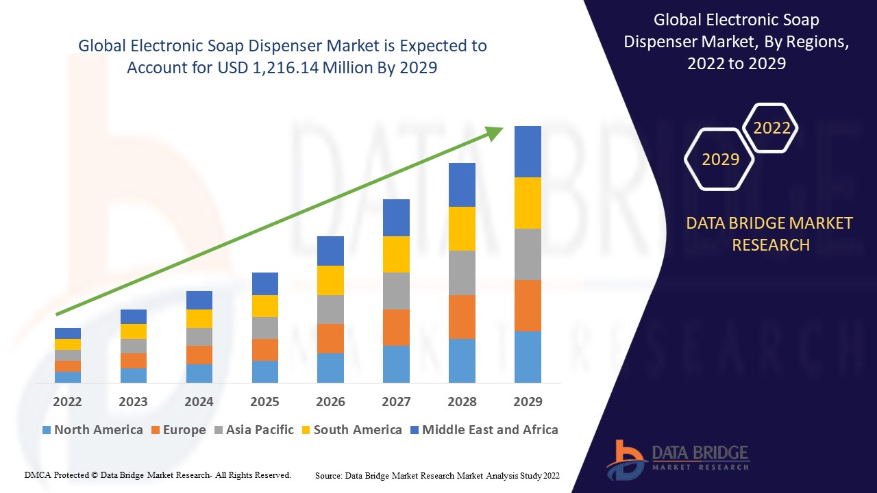 Electronic Soap Dispenser Market 