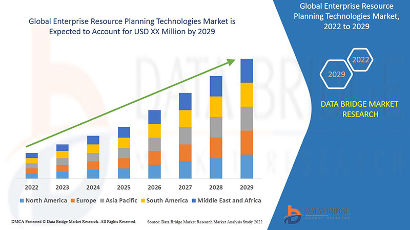 Enterprise Resource Planning Technologies Market