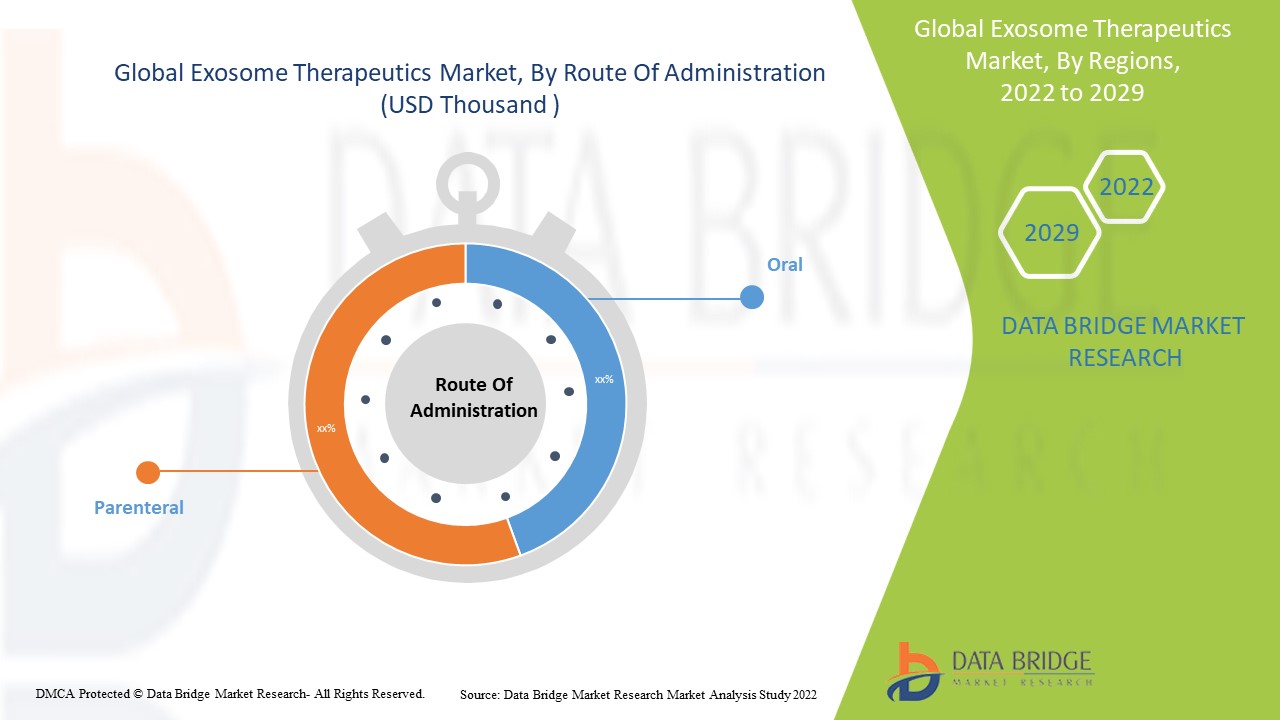 Exosome Therapeutics Market 