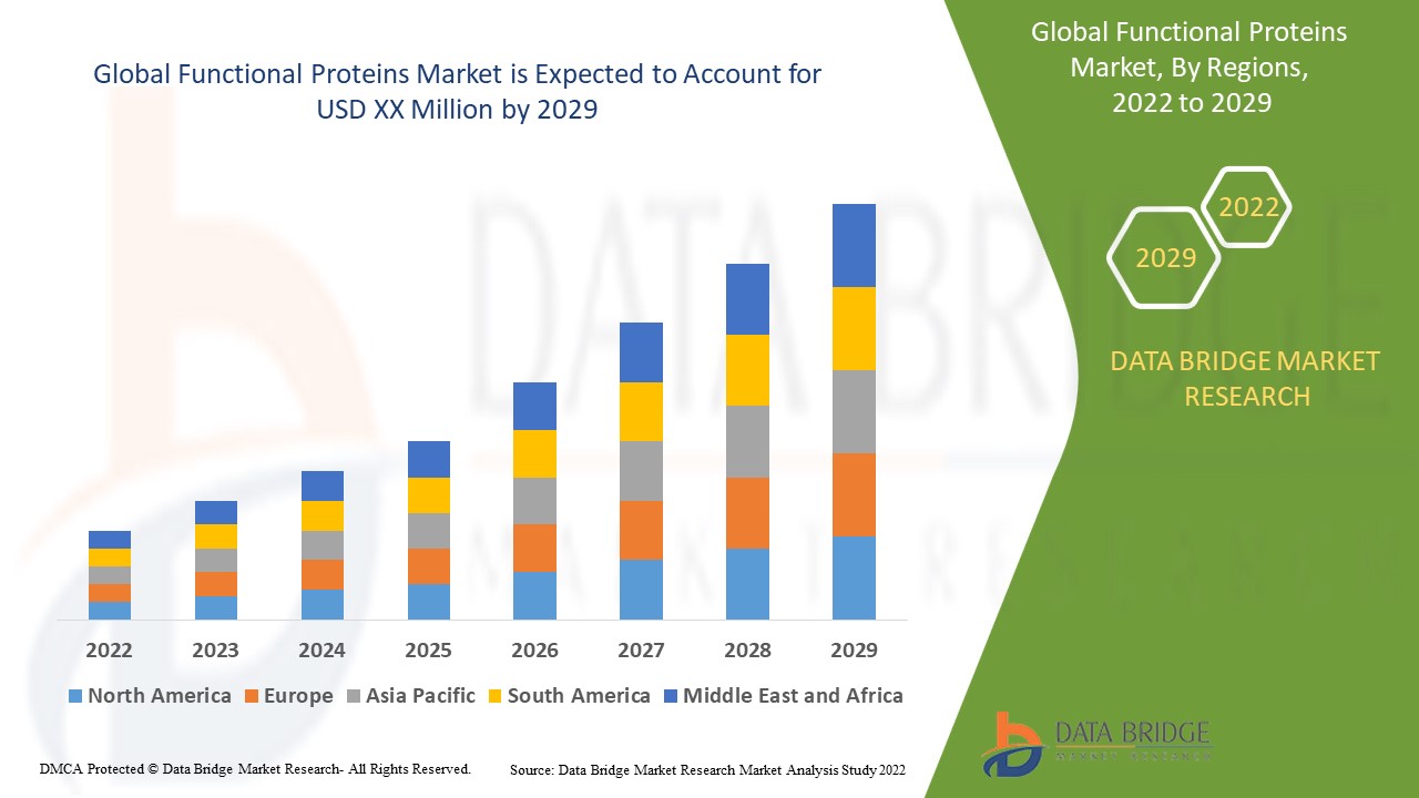Functional Proteins Market 