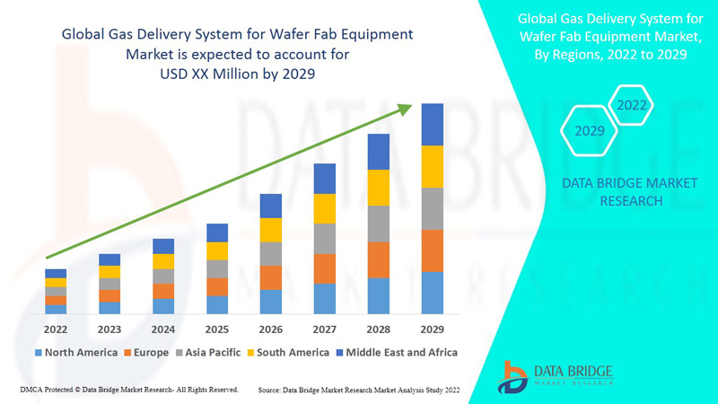 Gas Delivery System for Wafer Fab Equipment Market 