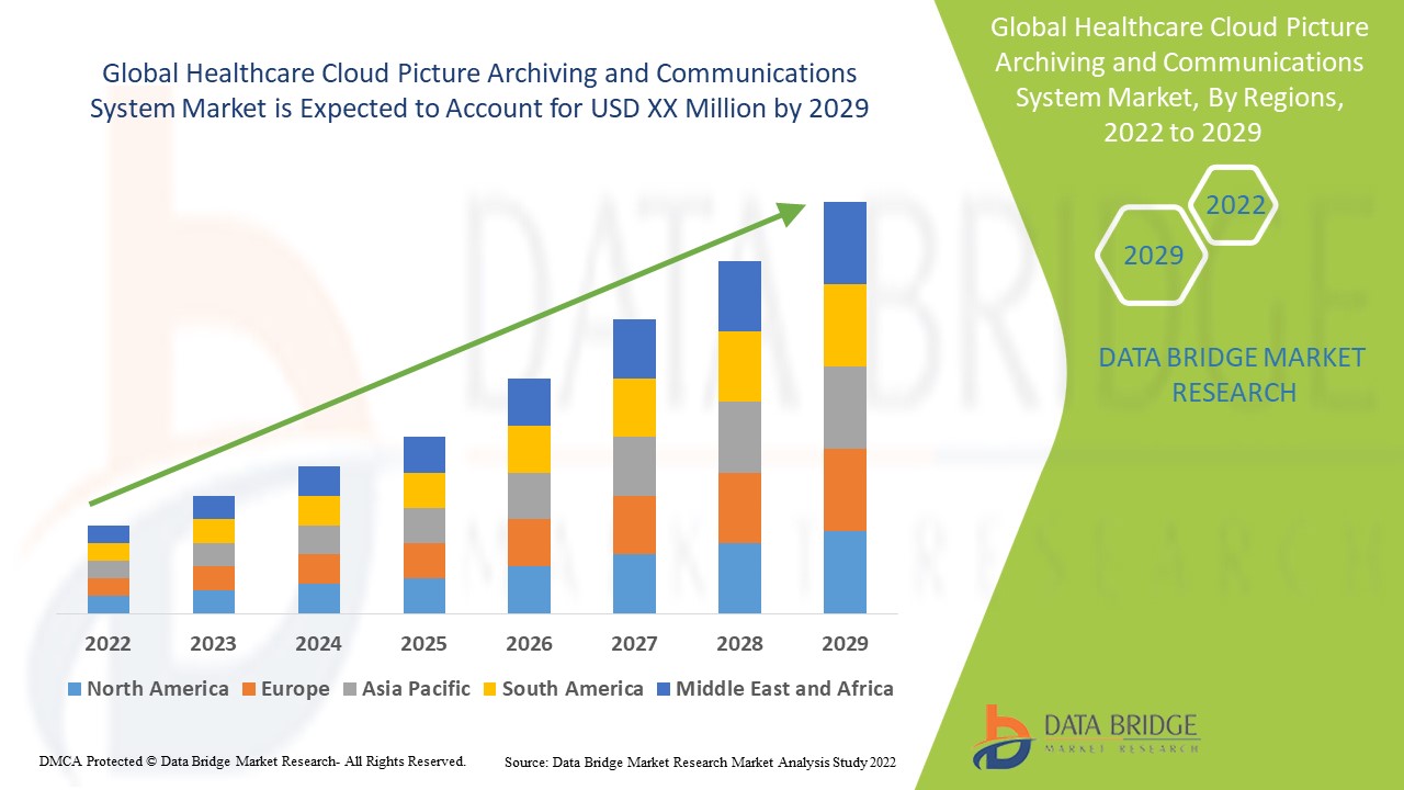 Healthcare Cloud Picture Archiving and Communications System Market 