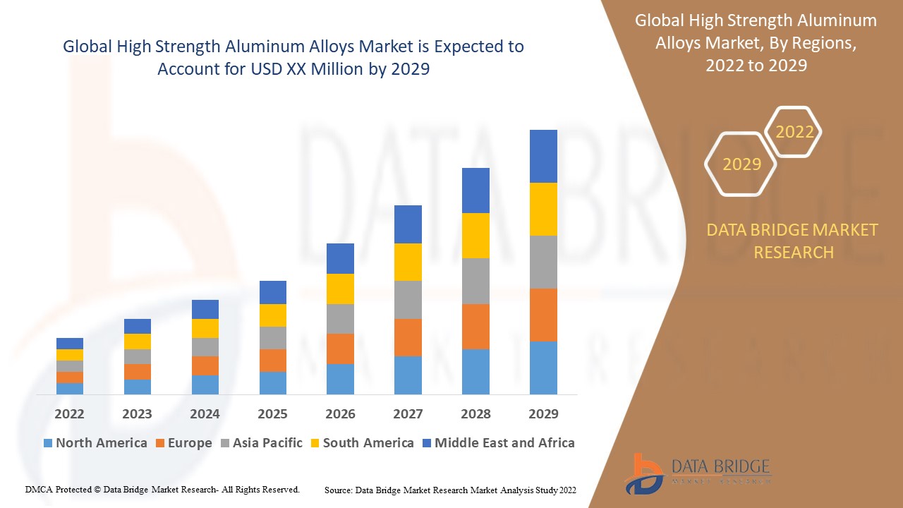 High Strength Aluminum Alloys Market 