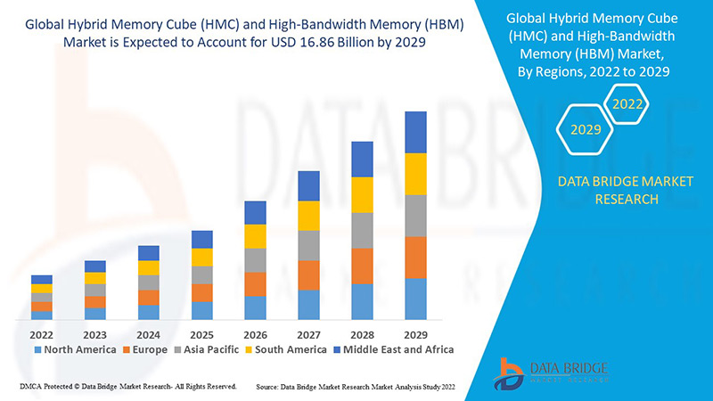  Hybrid Memory Cube (HMC) and High-Bandwidth Memory (HBM) Market 