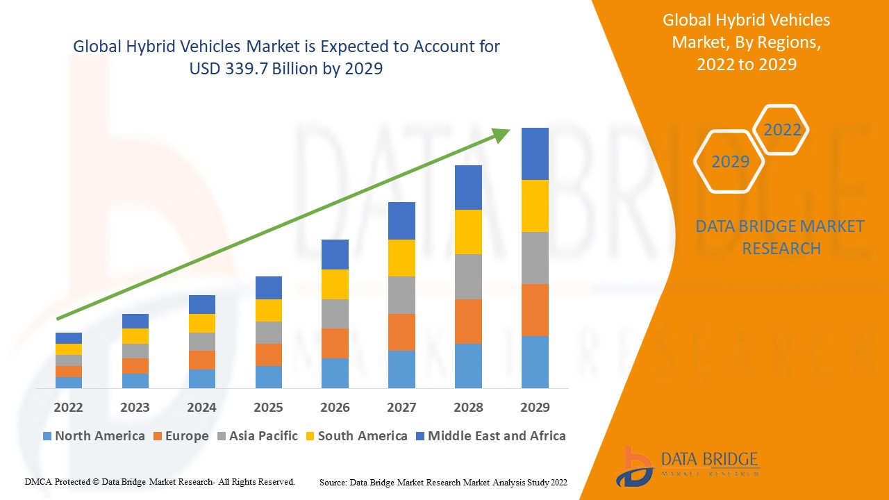 Hybrid Vehicles Market 