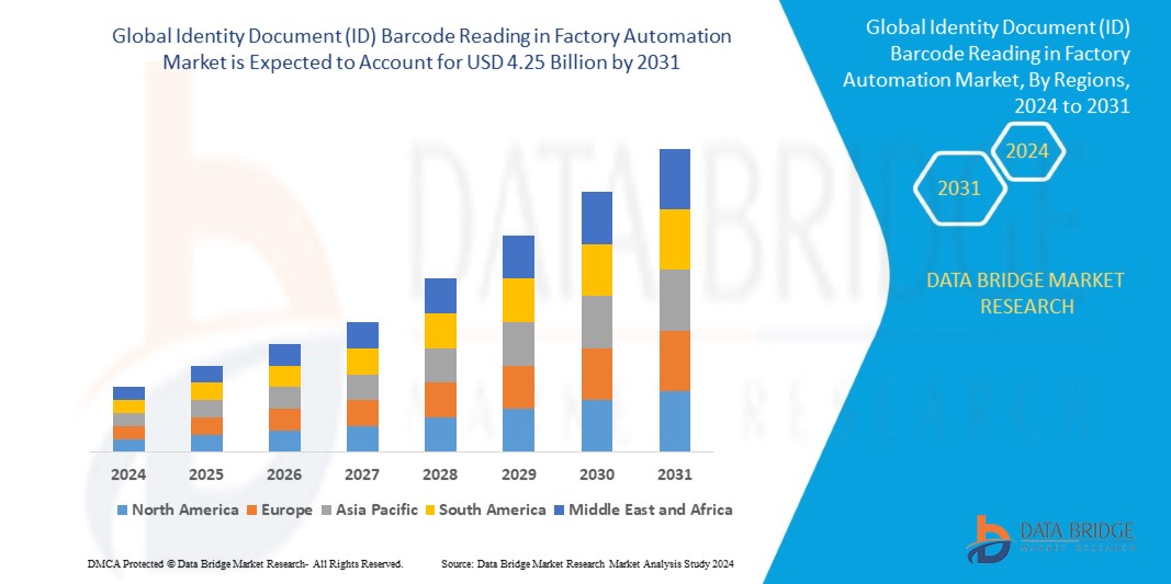 Identity Document (ID) Barcode Reading in Factory Automation Market 