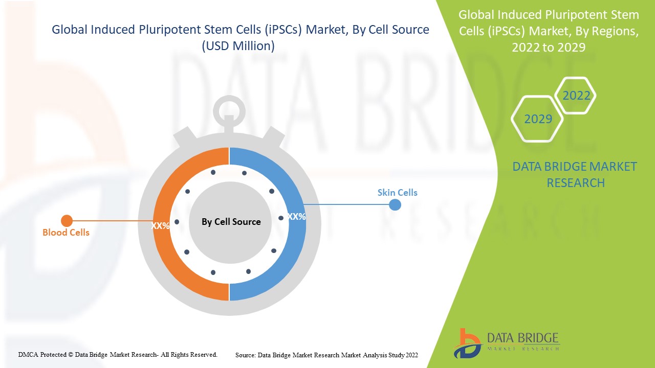 Induced Pluripotent Stem Cells (iPSCs) Market