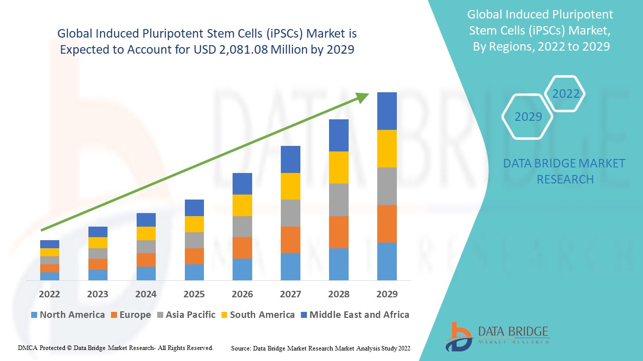 Induced Pluripotent Stem Cells (iPSCs) Market
