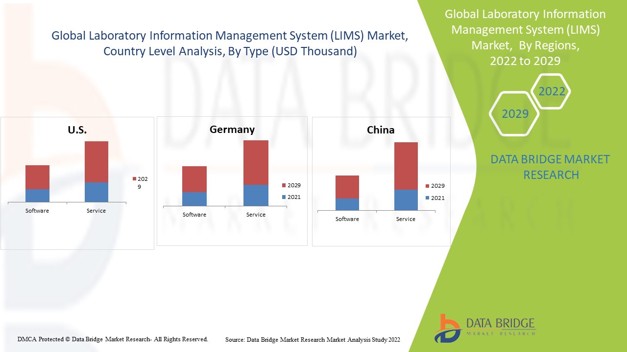 Laboratory Information Management Systems (LIMS) Market 