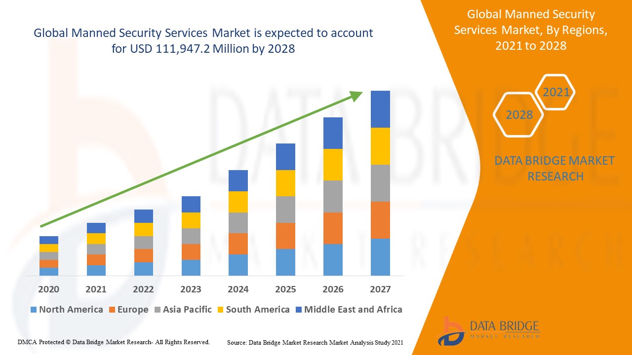 Manned Security Services Market 