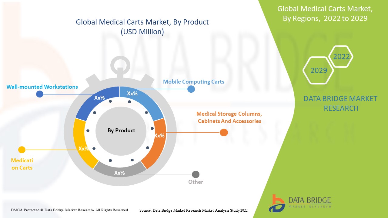 Medical Carts Market Global Industry Trends and Forecast to 2029