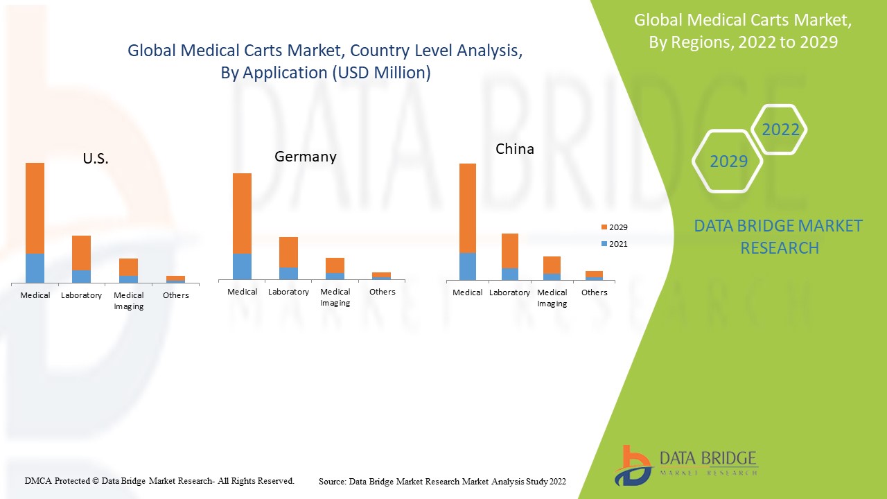 Medical Carts Market Global Industry Trends and Forecast to 2029