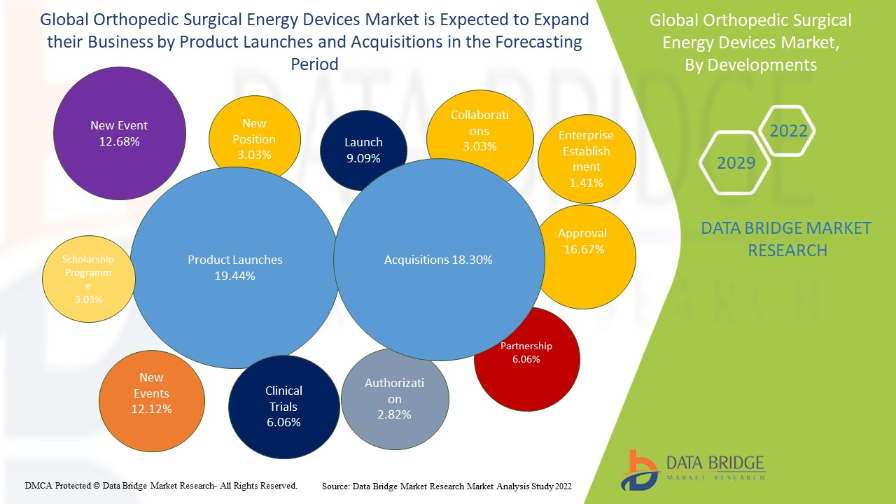 Orthopedic Surgical Energy Devices Market 