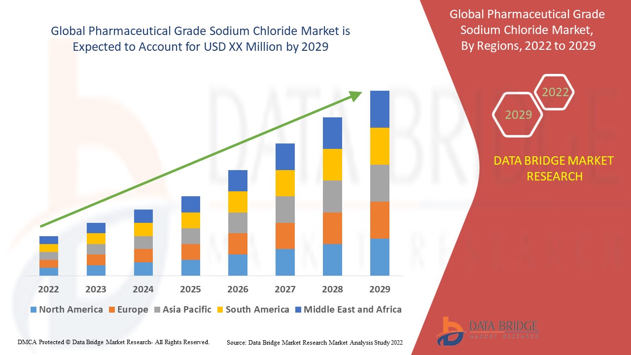 Pharmaceutical Grade Sodium Chloride Market 