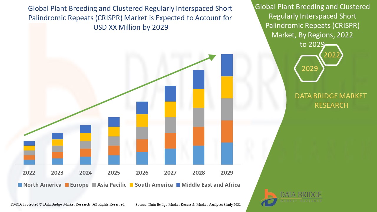 Plant Breeding and Clustered Regularly Interspaced Short Palindromic Repeats (CRISPR) Market 
