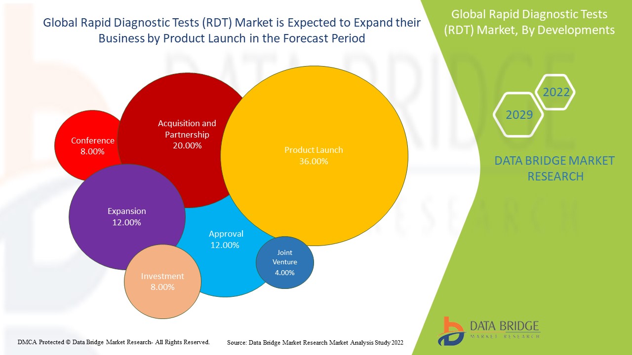 Rapid Diagnostic Tests (RDT) Market