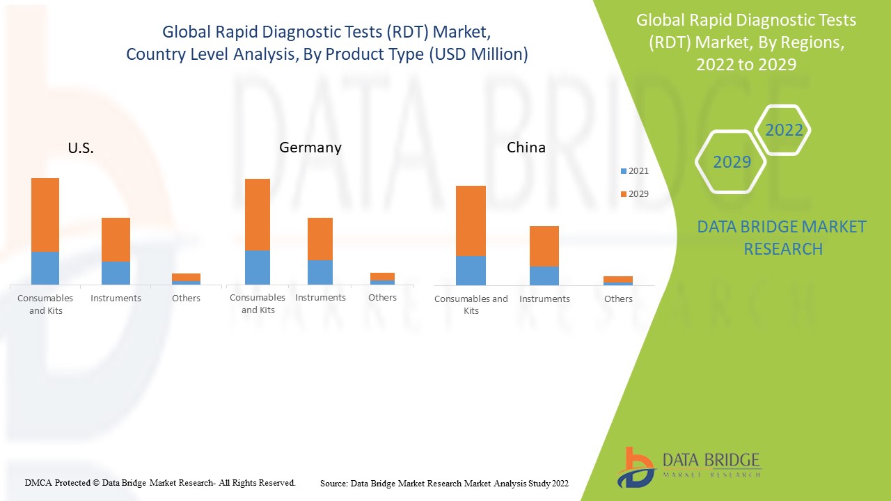 Rapid Diagnostic Tests (RDT) Market 