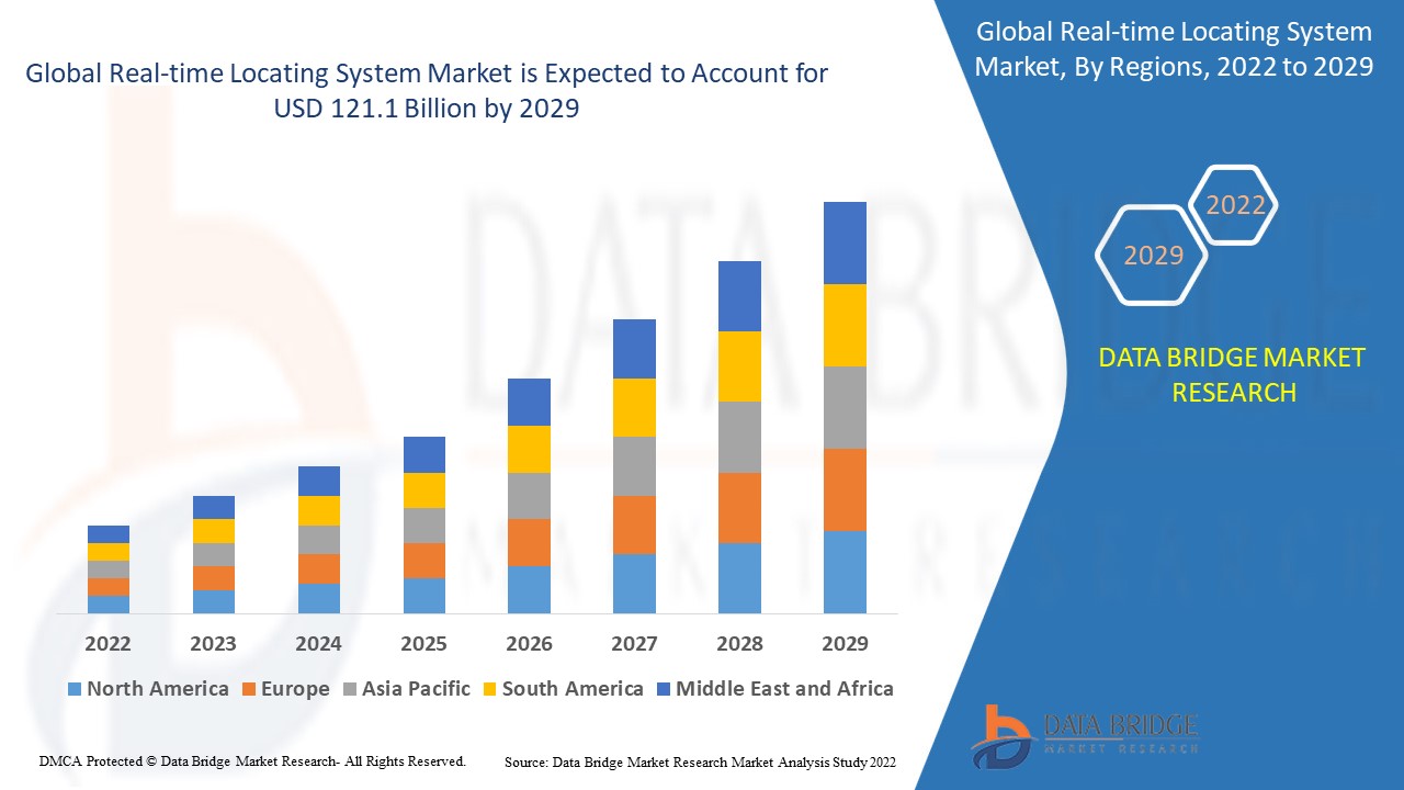 Real-time Locating System Market 