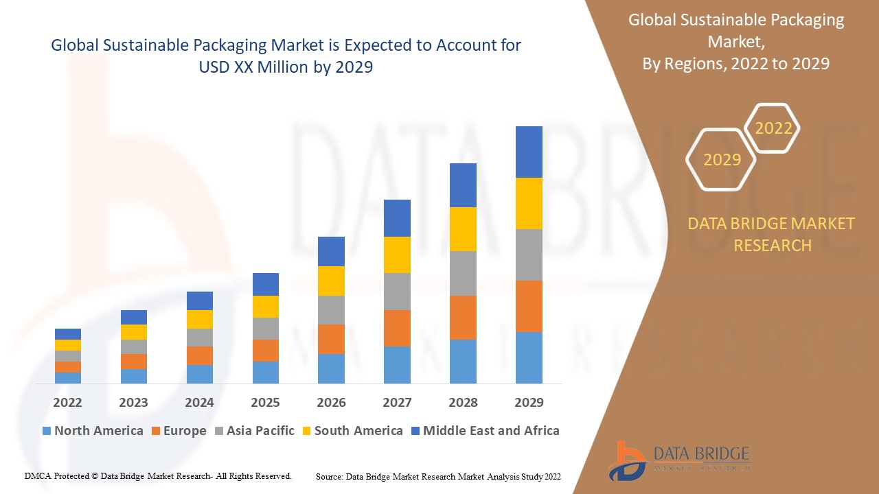 Sustainable Packaging Market 