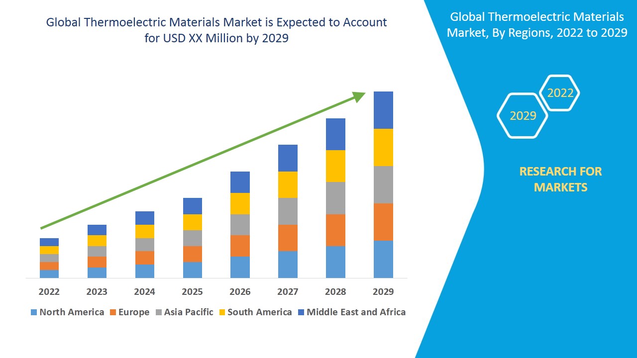 Thermoelectric Materials Market