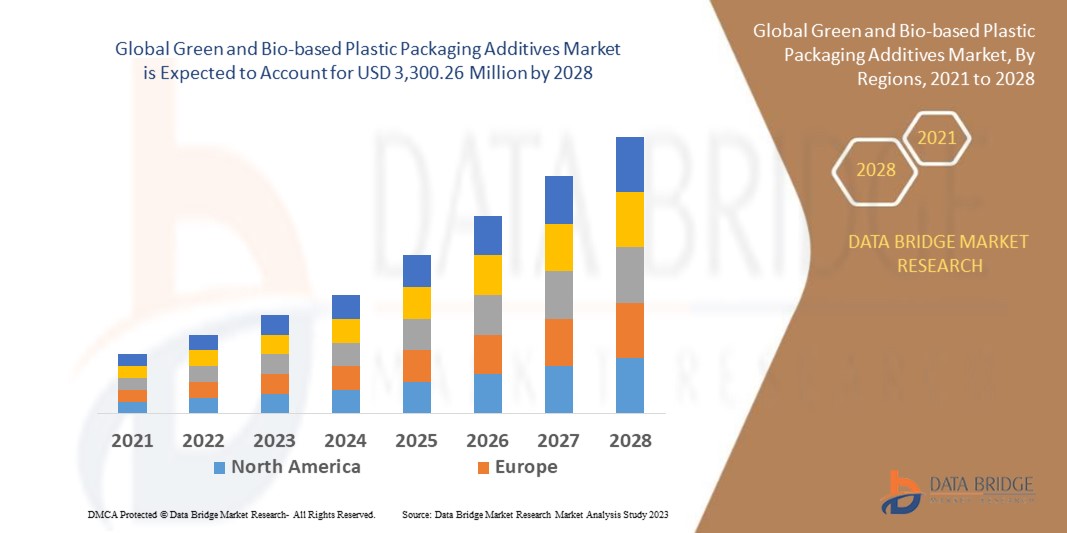 Green and Bio-based Plastic Packaging Additives Market