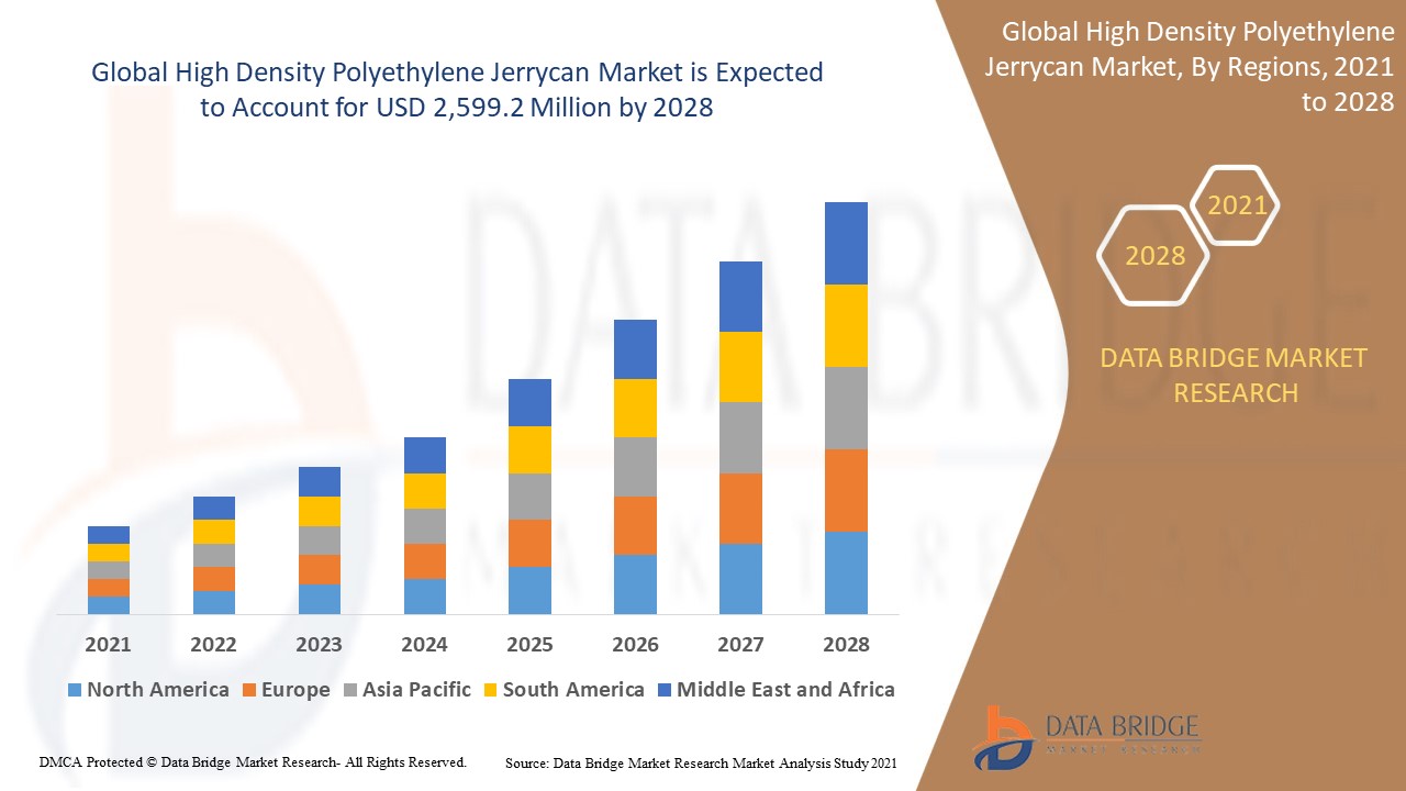 High Density Polyethylene Jerrycan Market