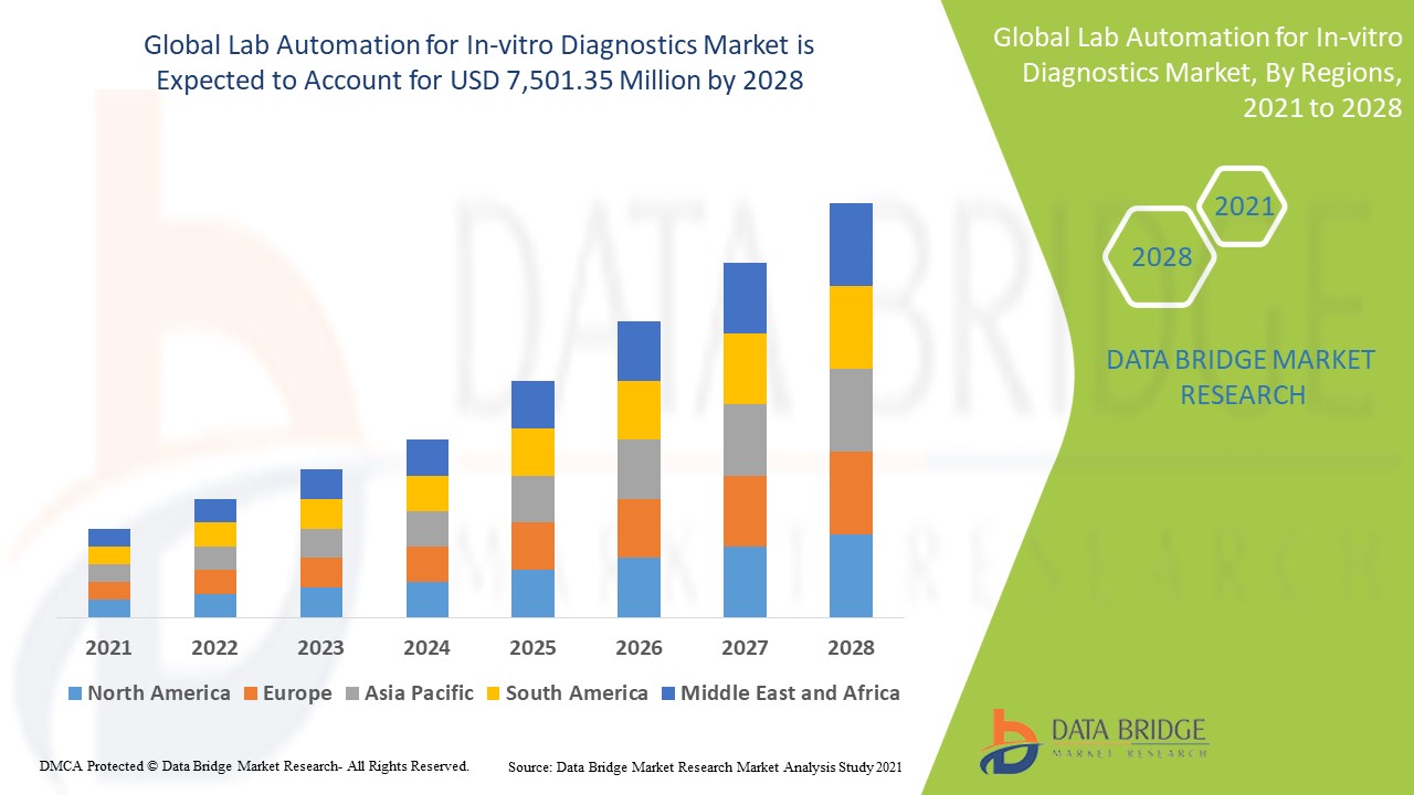 Lab Automation for In-vitro Diagnostics Market