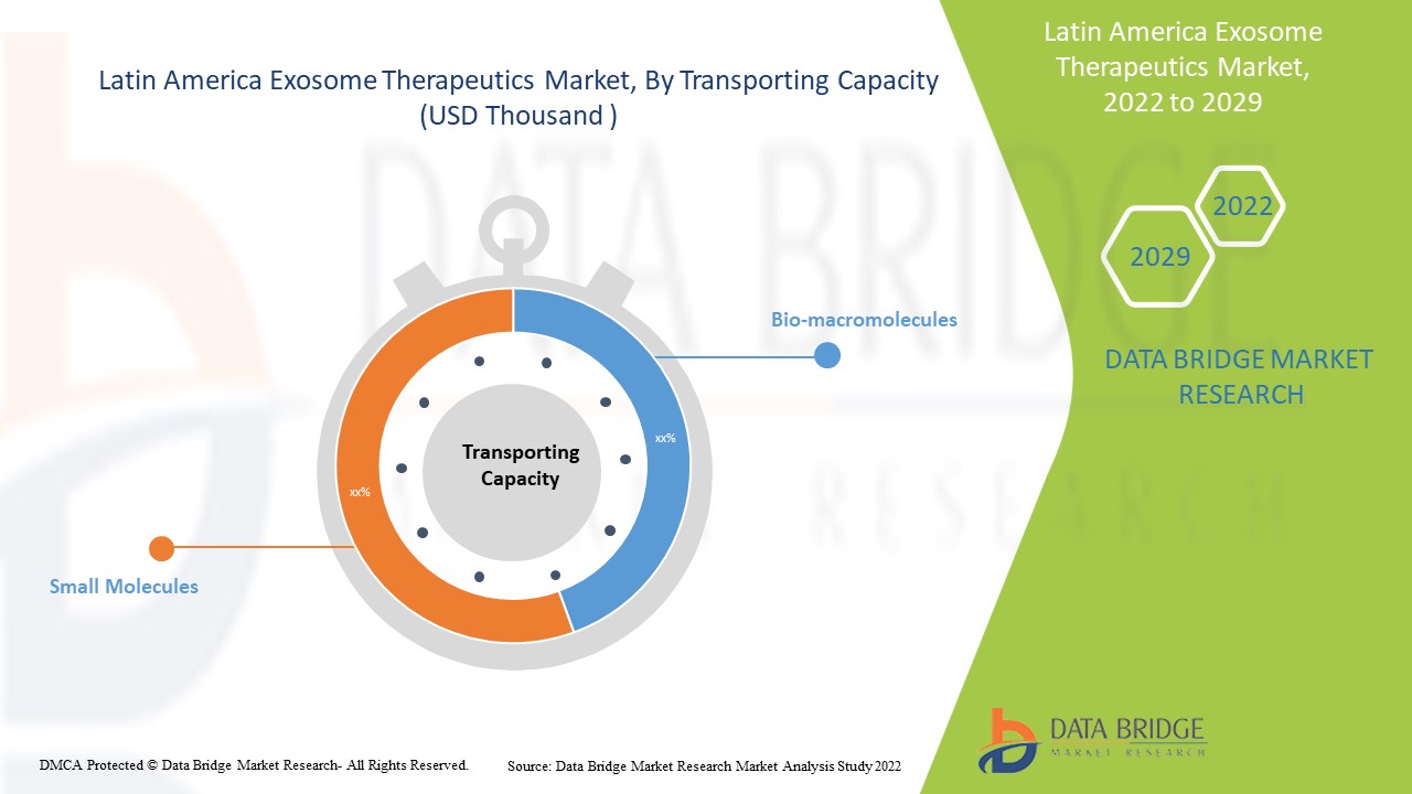 Latin America Exosome Therapeutics Market