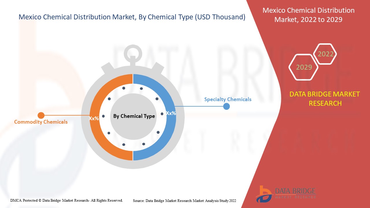 Mexico Chemical Distribution Market