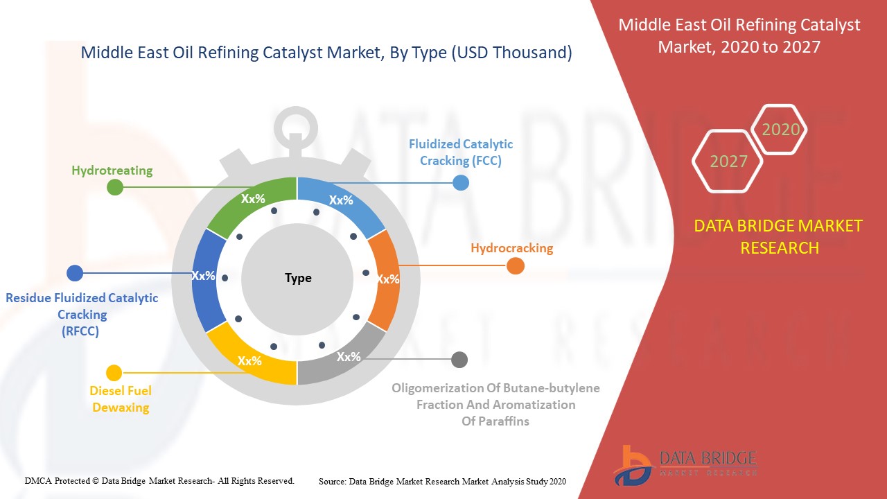 Middle East Oil Refining Catalyst Market 