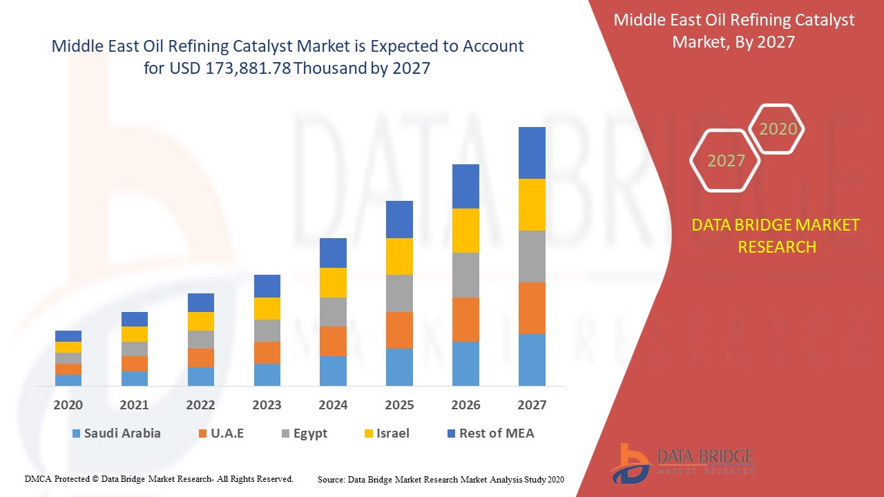 Middle East Oil Refining Catalyst Market 