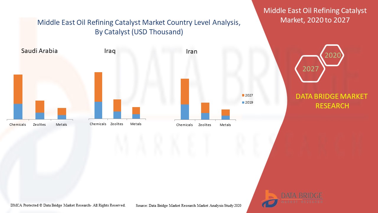Middle East Oil Refining Catalyst Market Report Industry Trends and