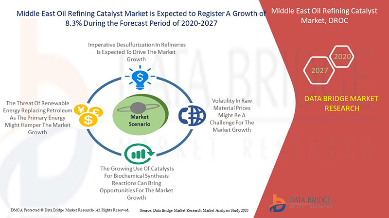Middle East Oil Refining Catalyst Market