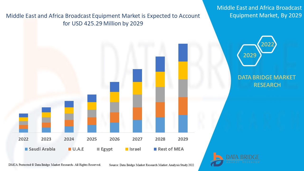 Middle East and Africa Broadcast Equipment Market