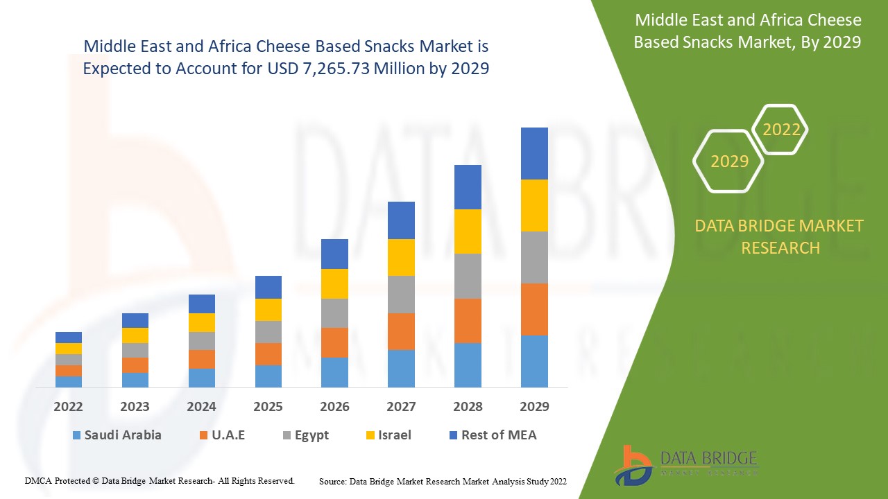 Middle East and Africa Cheese Based Snacks Market 
