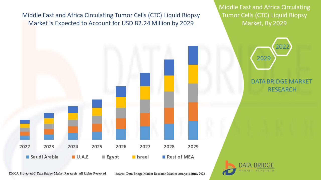 Middle East and Africa Circulating Tumor Cells (CTC) Liquid Biopsy Market 