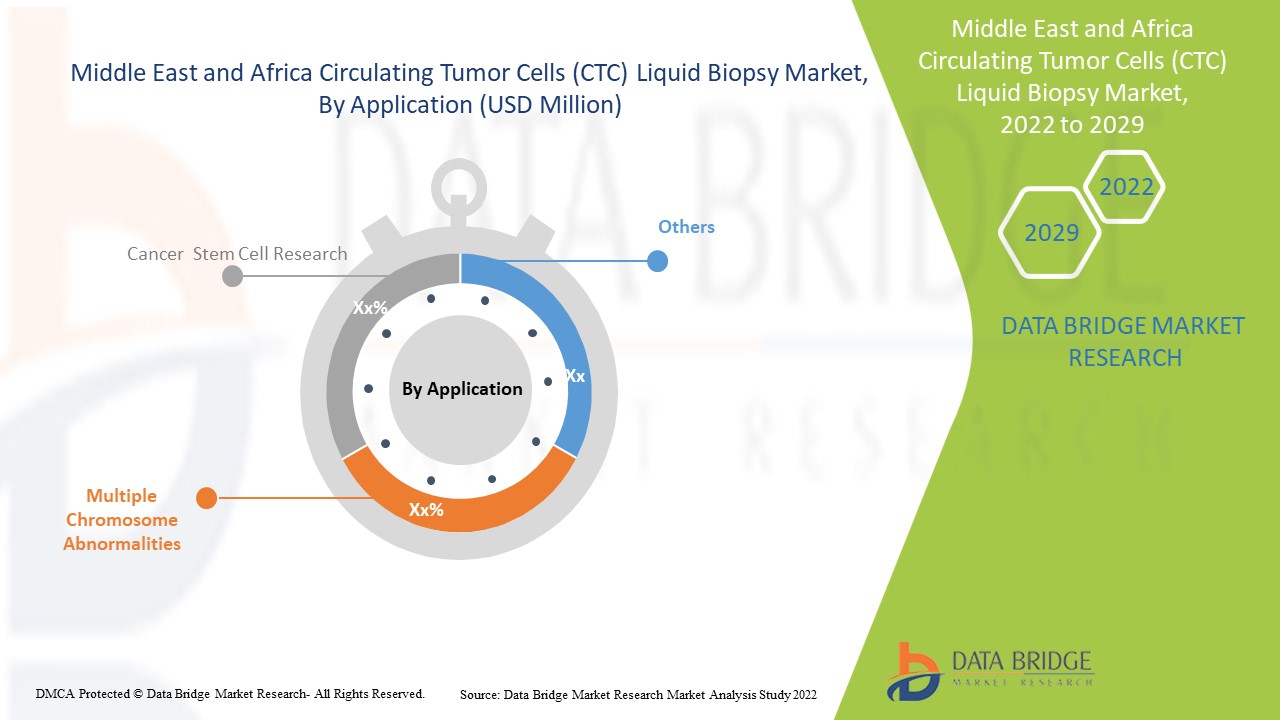 Middle East and Africa Circulating Tumor Cells (CTC) Liquid Biopsy Market 