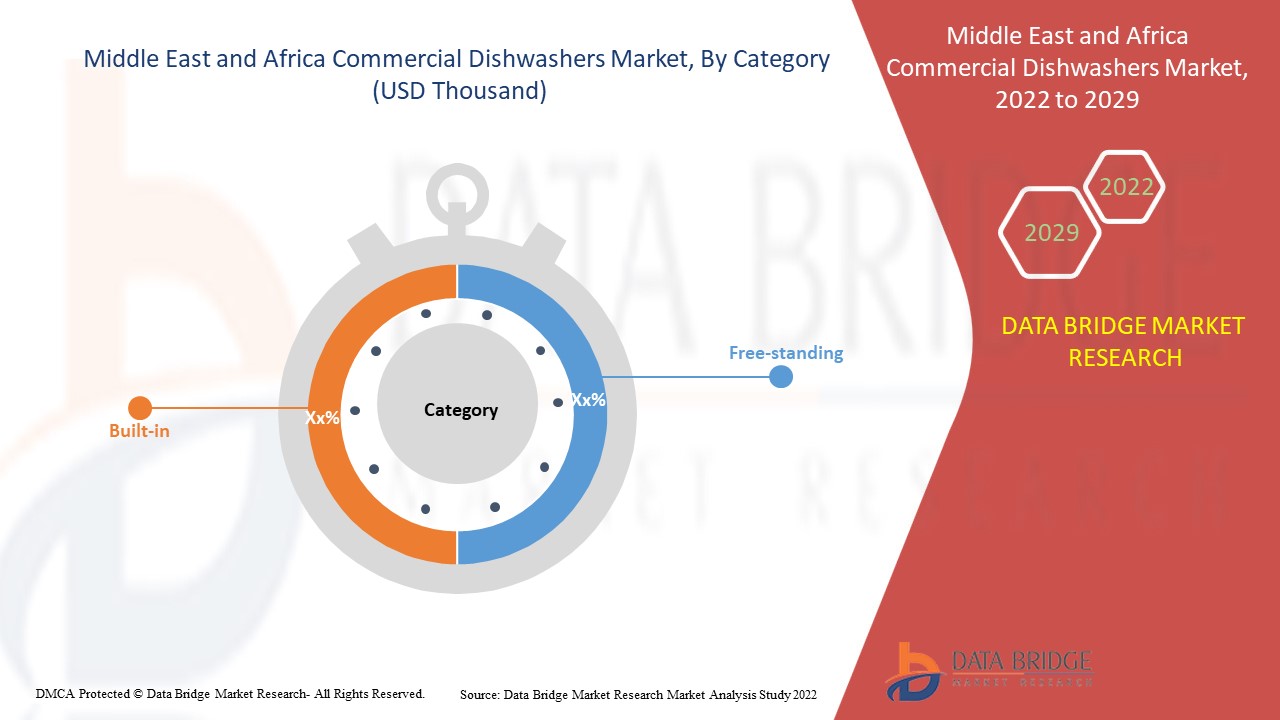 Middle East and Africa Commercial Dishwashers Market 