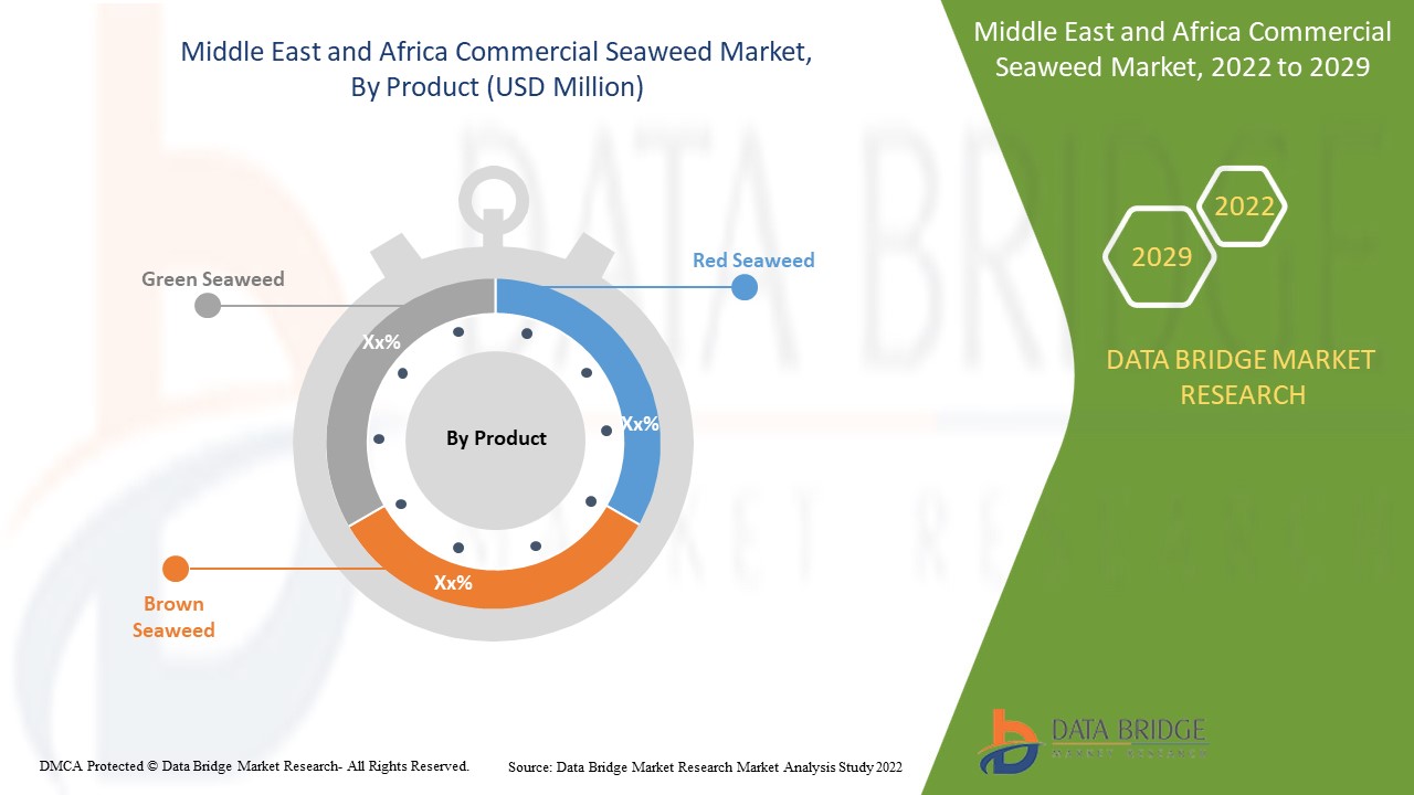 Middle East and Africa Commercial Seaweed Market 