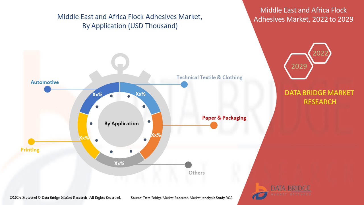 Middle East and Africa Flock Adhesives Market 