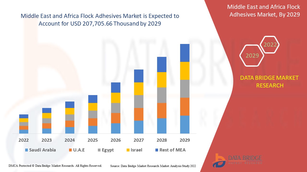 Middle East and Africa Flock Adhesives Market 
