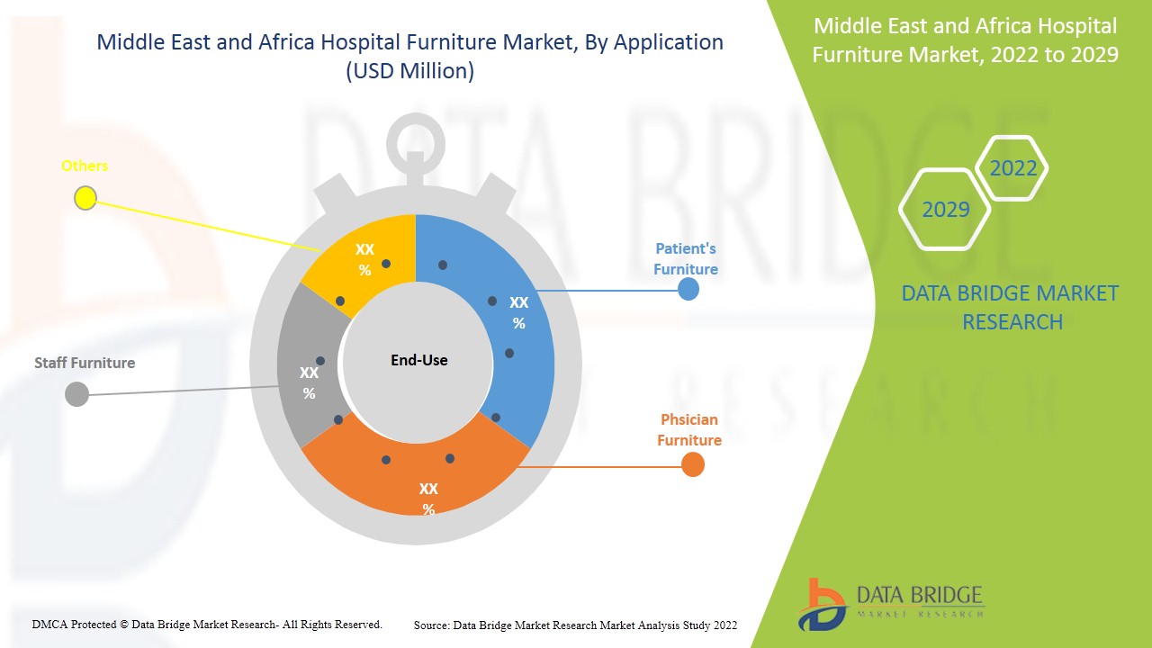 Middle East and Africa Hospital Furniture Market