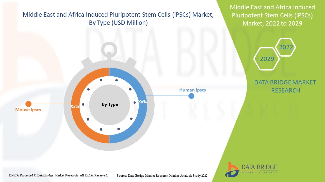 Middle East and Africa Induced Pluripotent Stem Cells (iPSCs) Market