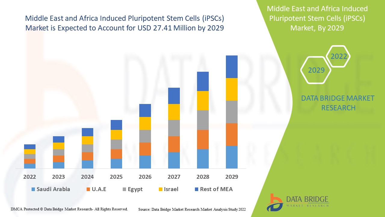 Middle East and Africa Induced Pluripotent Stem Cells (iPSCs) Market