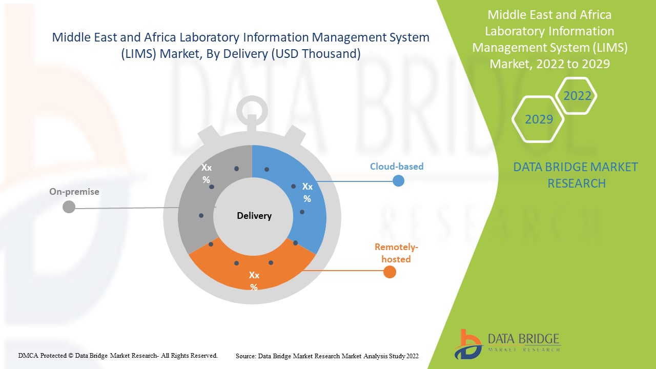 Middle East and Africa Laboratory Information Management Systems (LIMS) Market 