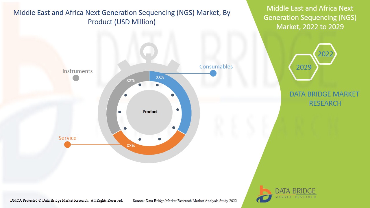 Middle East and Africa Next Generation Sequencing (NGS) Market