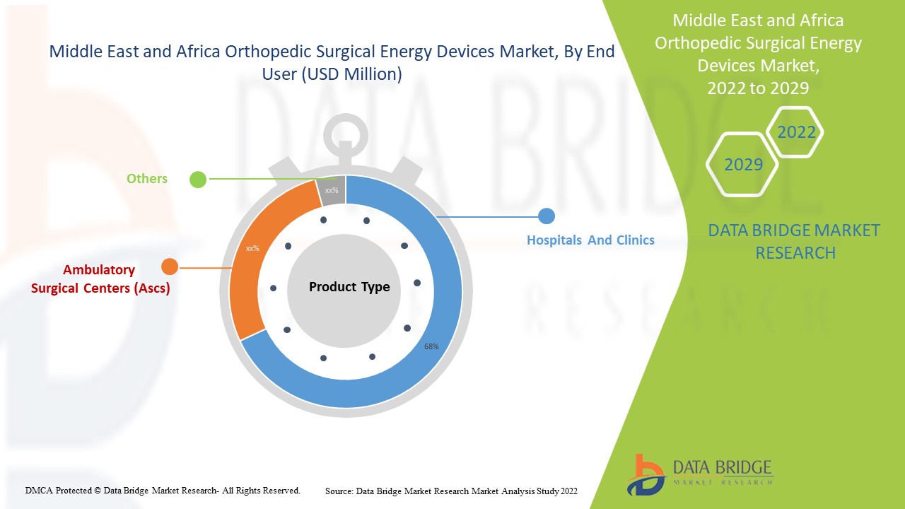 Middle East and Africa Orthopedic Surgical Energy Devices Market 