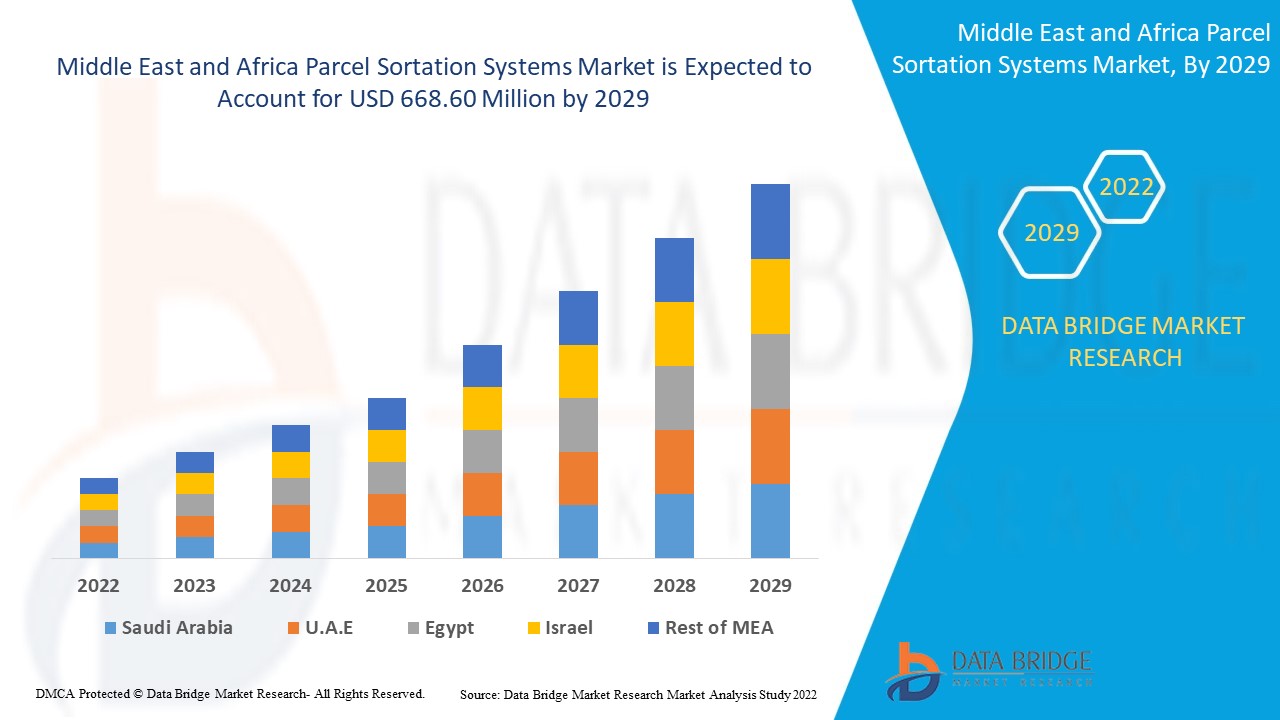 Middle East and Africa Parcel Sortation Systems Market 