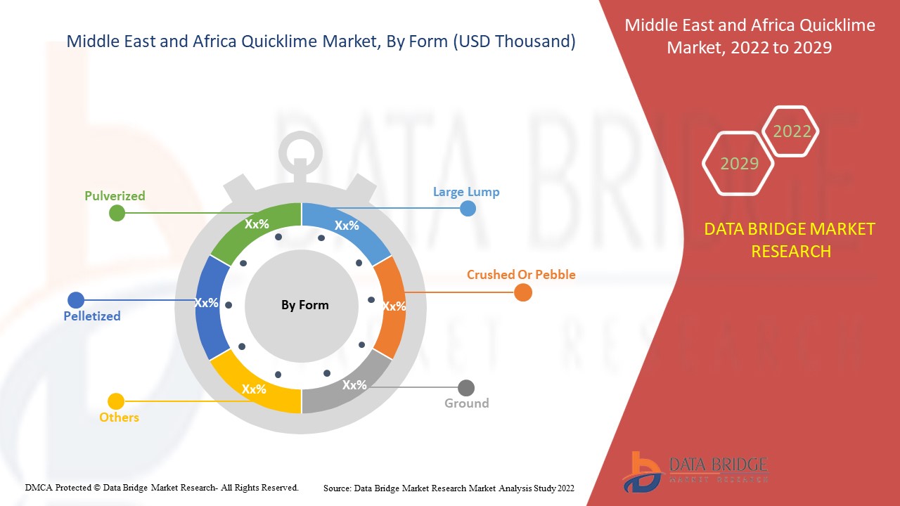 Middle East and Africa Quicklime Market 