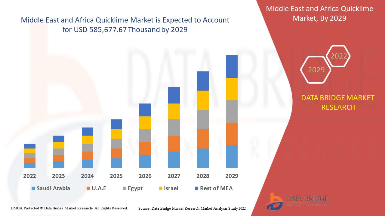 Middle East and Africa Quicklime Market 